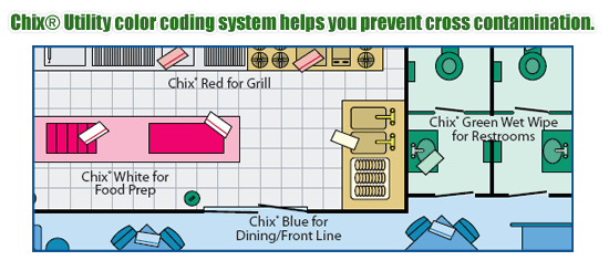 Color Codes Prevents Cross Contamination Color Codes Prevents Cross Contamination