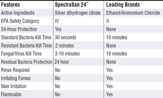 Nilodor SpectraSan 24™ - Unparalled Efficacy