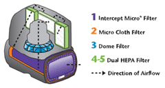 Pro-Team Super HalfVac™ HEPA Air Filter System
