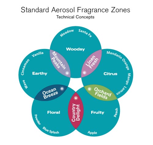 Technical Concepts AutoFresh® Aerosol Fragrance Zone Chart & Intensity Range