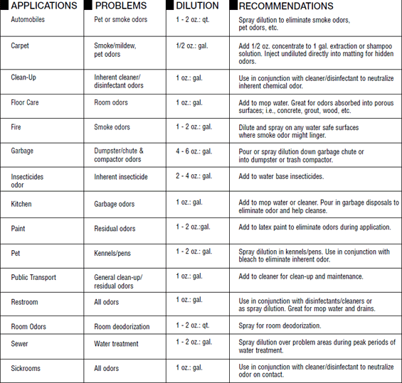 Super Clean Dilution Chart