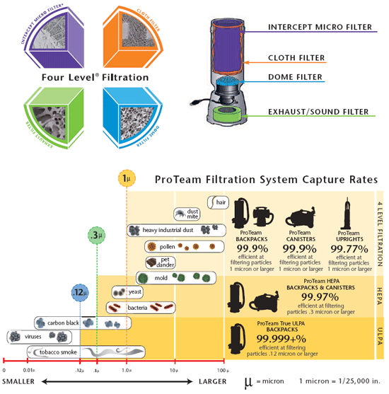 ProTeam Vacuum Four Level Filtration